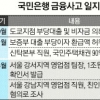 KB금융지주도 특검… 국민銀 100여명 징계 예고