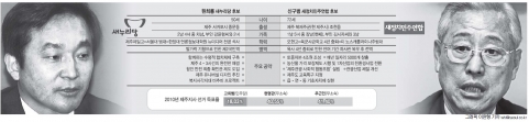 [광역단체장 유력후보 분석-제주도지사] 원희룡 vs 신구범