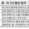 중·러 新밀월 방점은 가스 공급