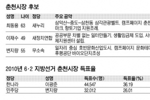 [6·4 지방선거 판세 분석] 강원 춘천·원주·강릉 시장