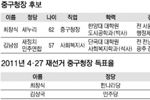 [6·4 지방선거 판세 분석-서울시 기초단체장] 중구