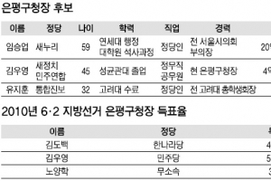 [6·4 지방선거 판세 분석-서울시 기초단체장] 은평구