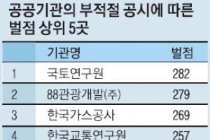 295개 공공기관 모조리 경영정보 ‘엉터리’