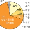 서랍속 ‘인재DB’… 14년간 활용률 5.4%