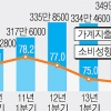 1분기 가계 소득·지출 동반 상승