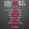 UFC173 벤텀급 타이틀 매치 25일… “9년 무패 바라오냐, 신예 딜라쇼냐?”
