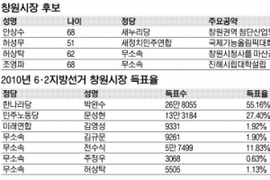 [6·4 지방선거 판세 분석] 경남 창원·김해시장