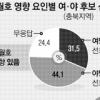 [충청권 여론조사] ‘캐스팅보트’ 40대 10명 중 8명 “세월호 참사 선거에 영향”