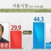 박원순 지지율, 정몽준 지지율과 14.4%P 격차…2차 토론회 치열한 설전 예상