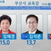 부산 교육감 여론조사, 임혜경·김석준 1.3%p 격차 [YTN]