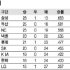 [프로야구] 하위권 LG·KIA 맞는 막강 삼성… 28년 만에 ‘팀 최다 연승’ 넘본다