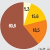 저축銀 ‘묻지마 30%대 고금리’ 손본다