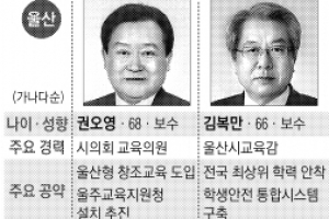 [지방선거 D-7 교육감 판세분석 <2>영남] 현직 김복만 우세 속 권·김·정 후보 추격