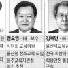 [지방선거 D-7 교육감 판세분석 영남] 현직 김복만 우세 속 권·김·정 후보 추격