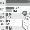 [6·4 지방선거 D-7 경기·인천 여론조사] 與도 野도 불안한 ‘숨은 표’… 적극 투표층·무당파가 결정타