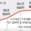 1분기 가계빚 1024조 8000억