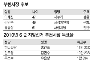 [6·4 지방선거 판세 분석]  경기 부천·안양 시장