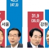 서울 박원순, 정몽준에 12.8%P 앞서