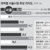 [6·4 지방선거 D-6 서울·강원 여론조사] 서울 野우위 지속 강남도 박빙…서울 정몽준 32.7 vs 45.5 박원순