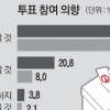 [6·4 지방선거 D-6 서울·강원 여론조사] 적극 투표층 격차 8.4%P로 좁혀져