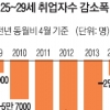 20대 후반 취업 30개월째 마이너스 행진