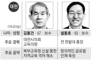 [지방선거 교육감 판세분석(4·끝) 충청] 대전 ‘1강5약’ 후보 6명 난립