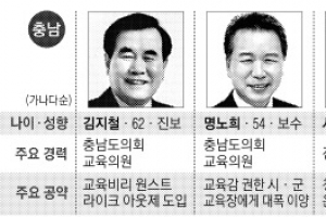 [지방선거 교육감 판세분석(4·끝) 충청] 충남 2강2약 안갯 속 각축