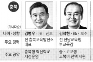 [지방선거 교육감 판세분석(4·끝) 충청] 충북 막판 보수 단일화가 관건