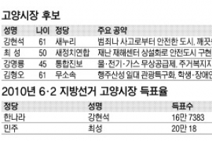 [6·4 지방선거 판세 분석] 경기 고양·파주 시장
