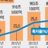 쓸 돈 없는데… “돈써라” 읍소하는 정부