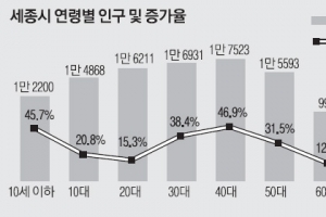 세종시 ‘회춘’