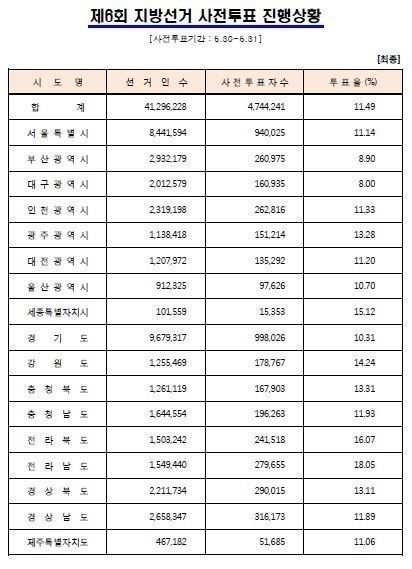 사전 선거 투표율 11.49%. 중앙선거관리위원회 제공