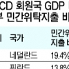 한국 정부 민간화 수준 OECD 최하위권