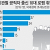 10대 로펌에 경제 관료 출신 177명 재취업