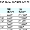 1억 9400만원 vs 2200만원…증권사 등기이사·직원 임금 격차 심화