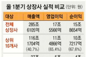 1분기 상장사 실적 ‘쏠림’ 심화