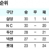 [프로야구] 파워 vs 파워…3일부터 2위 NC-4위 넥센 주중 3연전