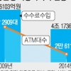 유지할수록 손해요 줄이자니 고객들 눈치… 시중은행 ‘ATM 딜레마’