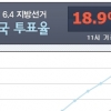 지방선거 투표율 오전 11시 18.9%, 2010년보다 낮아…예상 투표율 60% 넘을까