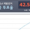 2시 투표율 42.5%…지방선거 투표율 2012년 총선 보다 5.3%p 상승