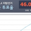 3시 투표율 46%…최종 투표율 60% 못 넘을 듯