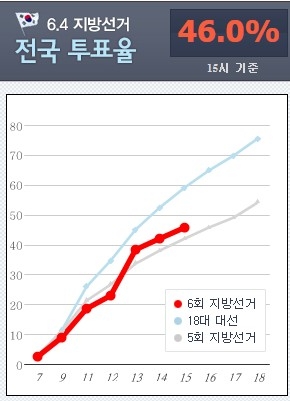 3시 투표율 46%…최종 투표율 60% 못 넘을 듯