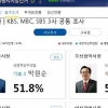 KBS 출구조사 유출 논란…유출 정보 속 서울시장 당선유력 누구?