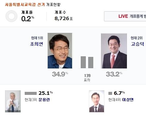 서울시 교육감 개표 현황. 