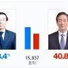 박원순 정몽준, 서울시장 개표 현황…박원순 58.4% 정몽준 40.8%(개표율 1.8%)