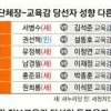 “교육감 직선제 폐지…임명제 전환하자” 새누리당 공식 추진키로…野 반발