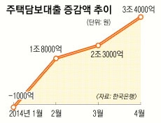 이사철 여파… 주택담보대출 껑충