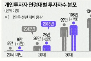 증시 침체에도… 개미는 안 줄어