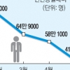 취업자 수 증가폭 3개월째 둔화