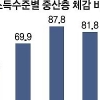 중산층 기준, 월 515만원+자산 6억+35평 주택 ‘현실과 차이는?’